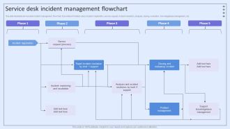 Integrating ITSM To Enhance Service Service Desk Incident Management Flowchart Summary PDF