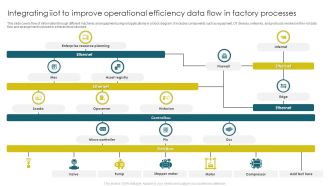 Integrating Iiot To Improve Operational Efficiency Data Flow In Factory Processes Brochure PDF