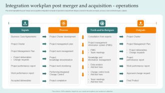 Integration Workplan Post Merger And Acquisition Operations Guide For Successful Merger And Acquisition Graphics PDF