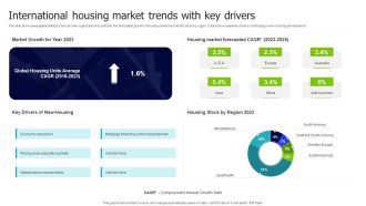 International Housing Market Trends With Key Drivers Inspiration PDF