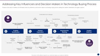Interpreting Market Kinetics Influence Customer Purchasing Addressing Key Influencers Brochure PDF