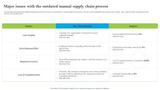 Introducing AI Tools Major Issues With The Outdated Manual Supply Chain Process Structure PDF
