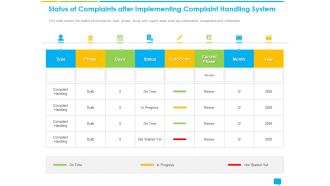 Introducing Management Effectively Handling Customer Queries Status Complaints After Implementing Complaint Handling System Summary PDF