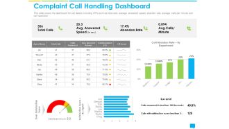 Introducing Management System Effectively Handling Customer Queries Complaint Call Handling Dashboard Structure PDF