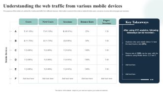 Introduction To Mobile SEM Understanding The Web Traffic From Various Mobile Devices Graphics PDF