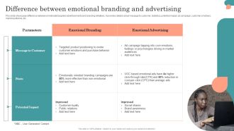 Introduction To Psychological Positioning Difference Between Emotional Branding And Advertising Download PDF