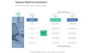 Introduction To Selenium Automation Testing Selenium Webdriver Architecture Brochure PDF