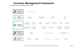 Inventory Management Framework Inventory Operations Ppt PowerPoint Presentation Model Slides