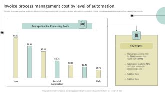 Invoice Process Management Cost By Level Of Automation Demonstration PDF