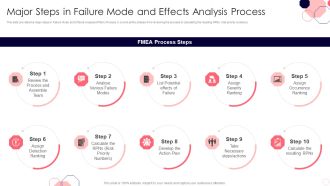 Issues And Impact Of Failure Mode And Effects Analysis Major Steps In Failure Mode And Effects Analysis Process Download PDF