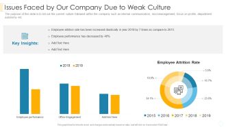 Issues Faced By Our Company Due To Weak Culture Structure PDF