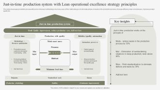 Just In Time Production System With Lean Operational Excellence Strategy Principles Structure PDF