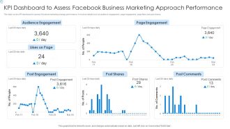 KPI Dashboard To Assess Facebook Business Marketing Approach Performance Portrait PDF
