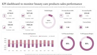KPI Dashboard To Monitor Beauty Care Products Sales Performance Ppt Outline Example Topics PDF