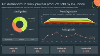 KPI Dashboard To Track Process Products Sold By Insurance Topics PDF
