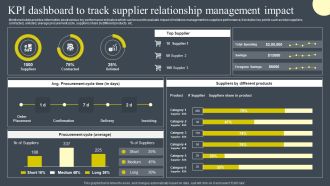 KPI Dashboard To Track Supplier Relationship Management Impact Inspiration PDF