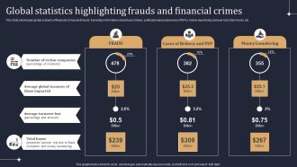 KYC Transaction Monitoring System Business Security Global Statistics Highlighting Frauds Diagrams PDF