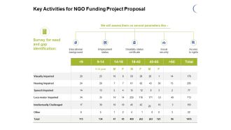 Key Activities For NGO Funding Project Proposal Ppt PowerPoint Presentation Professional Example