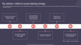 Key Business Account Management And Planning Techniques Key Statistics Related To Account Planning Strategy Graphics PDF