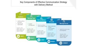 Key Components Of Effective Communication Strategy With Delivery Method Ppt PowerPoint Presentation Inspiration Portrait PDF