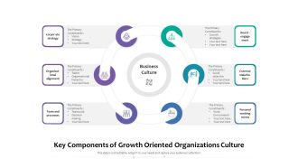 Key Components Of Growth Oriented Organizations Culture Ppt PowerPoint Presentation Styles Display PDF