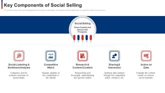 Key Components Of Social Selling Ppt Layouts Master Slide PDF