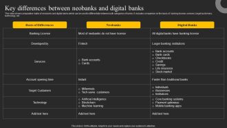 Key Differences Between Neobanks And Digital Banks Ppt Slides File Formats PDF