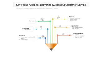 Key Focus Areas For Delivering Successful Customer Service Ppt PowerPoint Presentation Outline Portrait PDF