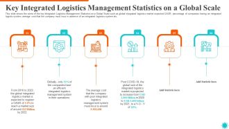 Key Integrated Logistics Management Statistics On A Global Scale Introduction PDF