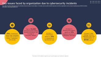 Key Issues Faced By Organization Due To Cybersecurity Incidents Themes PDF