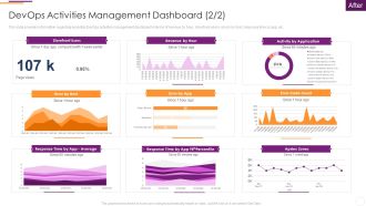 Key Parameters To Establish Overall Devops Value IT Devops Activities Management Dashboard Formats PDF