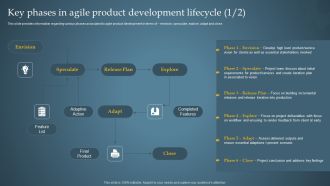 Key Phases In Agile Product Development Lifecycle Product Administration Through Agile Playbook Demonstration PDF