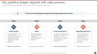 Key Pipeline Stages Aligned With Sales Process Sales Funnel Management Strategies To Increase Sales Pictures PDF