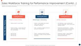 Key Practices To Create Sales Playbook Sales Workforce Training For Performance Improvement Contd Slides PDF