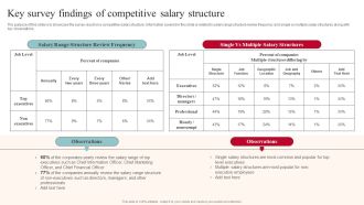 Key Survey Findings Of Competitive Salary Structure Formats PDF