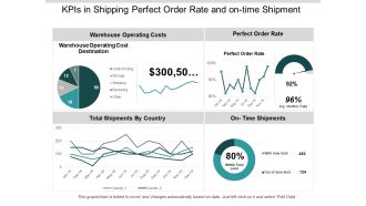 Kpis In Shipping Perfect Order Rate And On Time Shipment Ppt PowerPoint Presentation Show Guide
