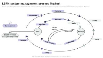 L2RM System Management Process Flywheel Ppt PowerPoint Presentation File Guidelines PDF