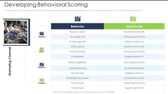 Lead Scoring AI Model Developing Behavioral Scoring Ppt Icon Summary PDF