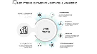 Lean Process Improvement Governance And Visualization Ppt PowerPoint Presentation Model Graphics Tutorials