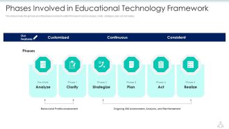 Learning Services Capital Raising Elevator Pitch Deck Phases Involved In Educational Technology Framework Themes PDF