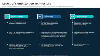 Levels Of Cloud Storage Architecture Virtual Cloud Network IT Ppt Icon Design Ideas PDF