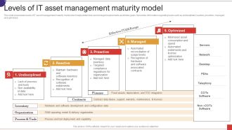 Levels Of IT Asset Management Maturity Model Ppt Model Graphics PDF