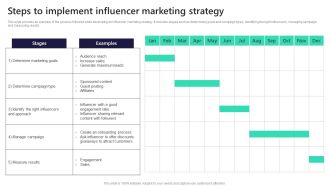 Leveraging Market Penetration For Increased Awareness Steps To Implement Influencer Diagrams PDF