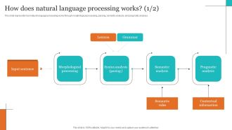 Leveraging NLP To Enhance Operational Efficiency How Does Natural Language Processing Works Infographics PDF