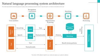 Leveraging NLP To Enhance Operational Efficiency Natural Language Processing System Architecture Pictures PDF