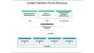 Limited Partners Funds Structure Ppt PowerPoint Presentation Show Example