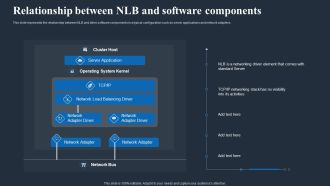 Load Balancing In Networking IT Relationship Between Nlb And Software Components Demonstration PDF