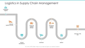 Logistics Operations Management In Supply Chain Network Logistics In Supply Chain Management Icons PDF