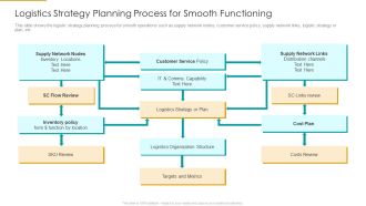 Logistics Strategy Planning Process For Smooth Functioning Guidelines PDF