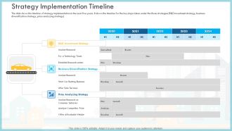 Loss Of Income And Financials Decline In An Automobile Organization Case Study Strategy Implementation Timeline Themes PDF
